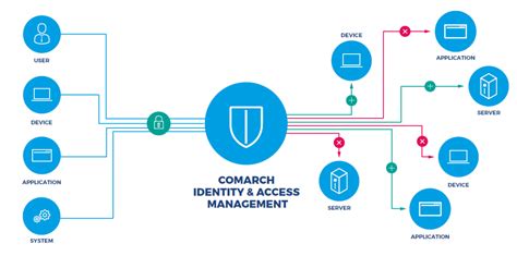 enterprise smart card solutions|Identity Enterprise: Identity Access Management Solutions .